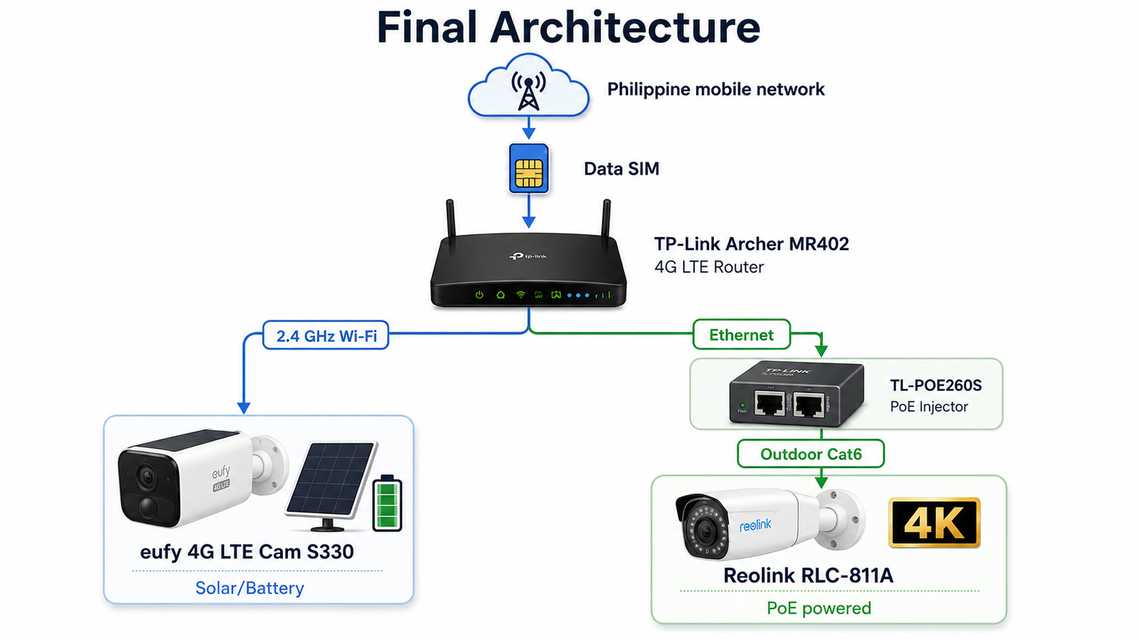 Construction site camera network using one SIM, a TP-Link 4G router, a solar eufy camera and a PoE Reolink camera