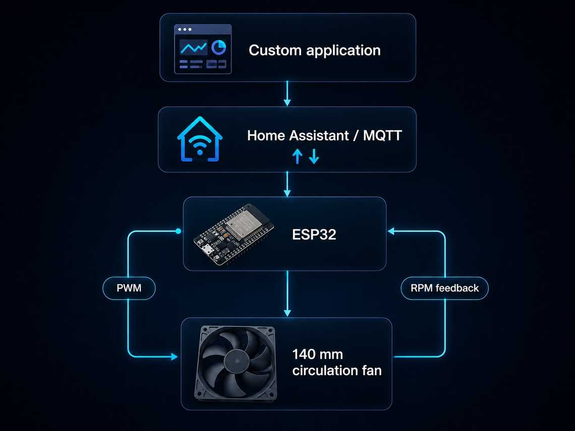 Fan automation architecture connecting a custom application, Home Assistant and MQTT, an ESP32, PWM speed control, RPM feedback and a 140 mm circulation fan