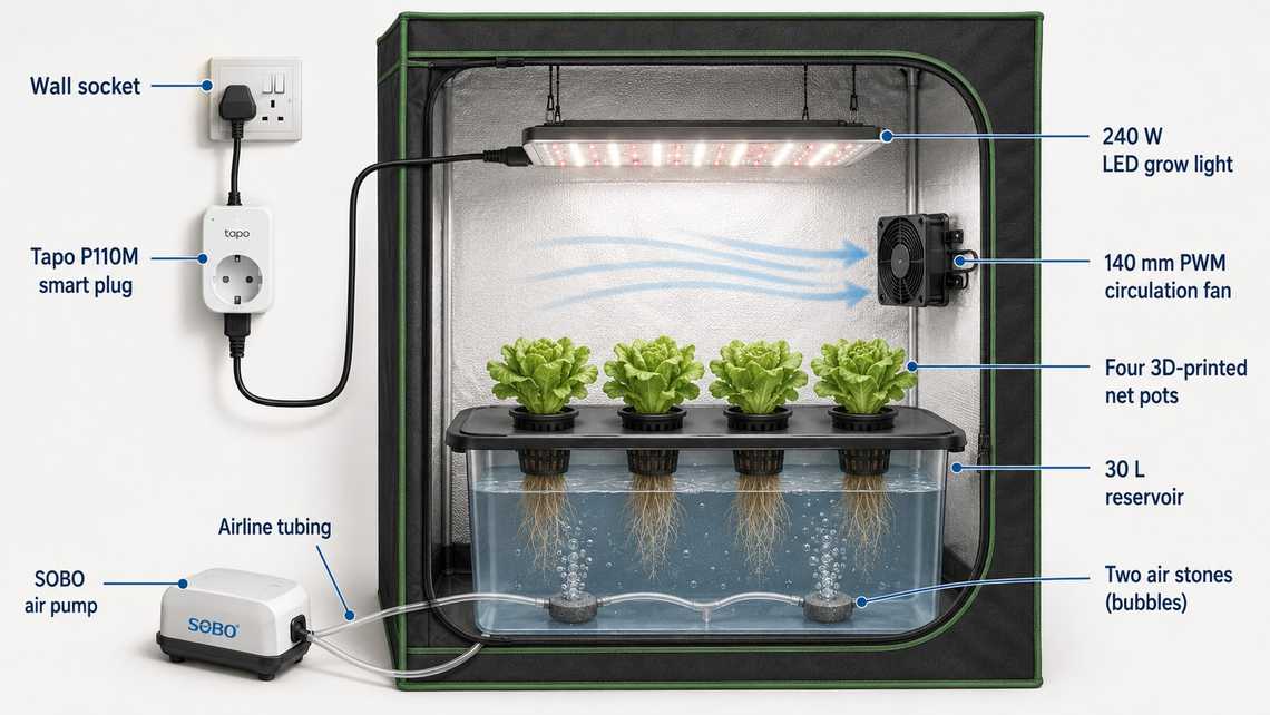 Complete V1 indoor hydroponics architecture with a 3 × 3 grow tent, Tapo-controlled 240 W LED grow light, 140 mm circulation fan, four 3D-printed net pots, 30 L reservoir, two air stones and a SOBO air pump