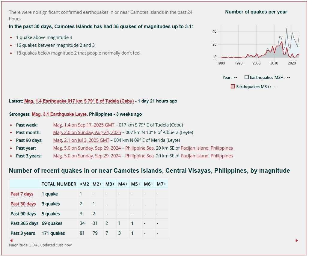 Recent earthquake activity in Camotes - mostly minor tremors